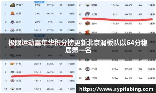 极限运动嘉年华积分榜更新北京滑板队以64分稳居第一名